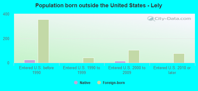 Population born outside the United States - Lely