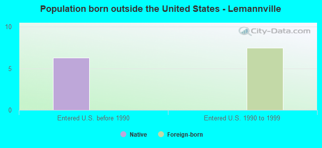 Population born outside the United States - Lemannville