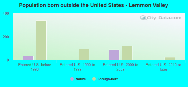 Population born outside the United States - Lemmon Valley
