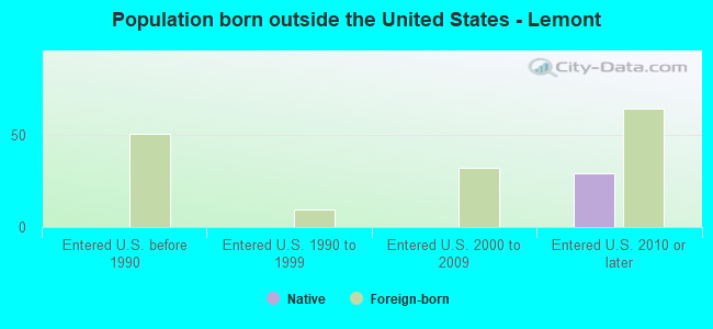 Population born outside the United States - Lemont