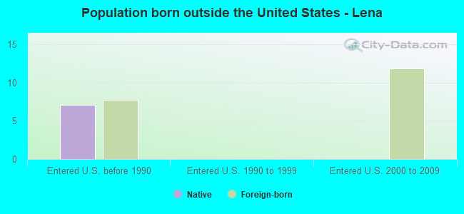 Population born outside the United States - Lena