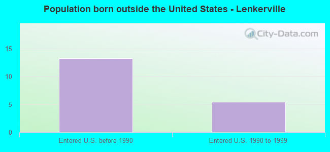 Population born outside the United States - Lenkerville