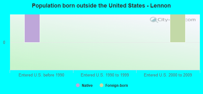 Population born outside the United States - Lennon