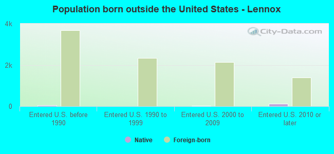 Population born outside the United States - Lennox