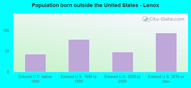 Population born outside the United States - Lenox