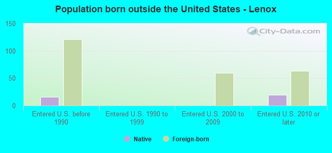Population born outside the United States - Lenox