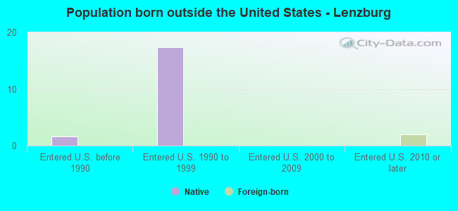 Population born outside the United States - Lenzburg