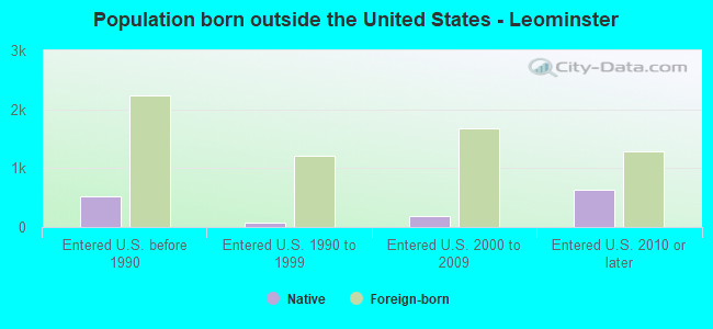 Population born outside the United States - Leominster