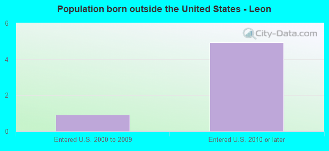 Population born outside the United States - Leon