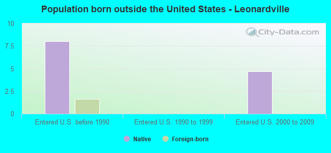 Population born outside the United States - Leonardville
