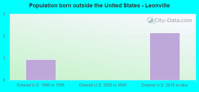 Population born outside the United States - Leonville