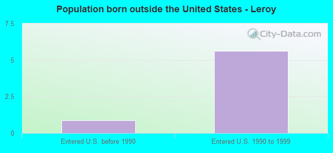 Population born outside the United States - Leroy