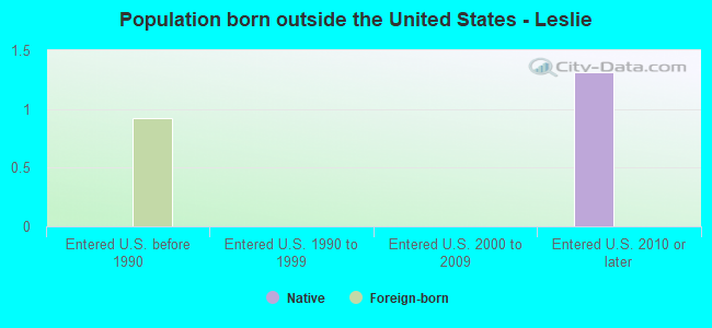 Population born outside the United States - Leslie