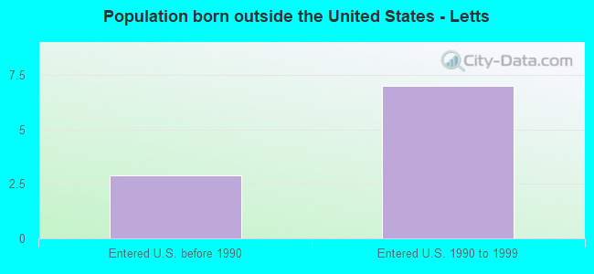Population born outside the United States - Letts