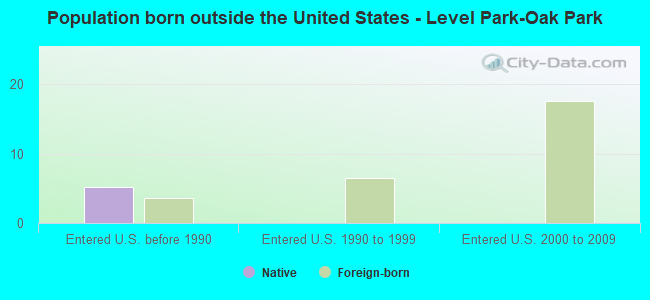 Population born outside the United States - Level Park-Oak Park