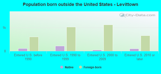 Population born outside the United States - Levittown