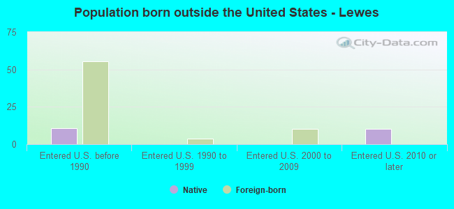Population born outside the United States - Lewes
