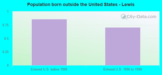 Population born outside the United States - Lewis