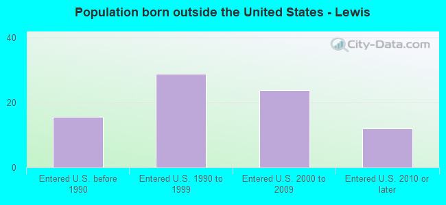 Population born outside the United States - Lewis