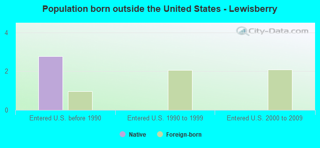Population born outside the United States - Lewisberry
