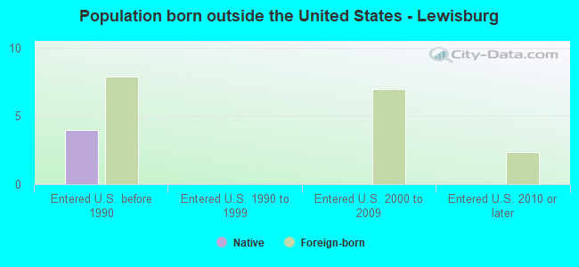 Population born outside the United States - Lewisburg