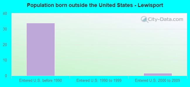Population born outside the United States - Lewisport