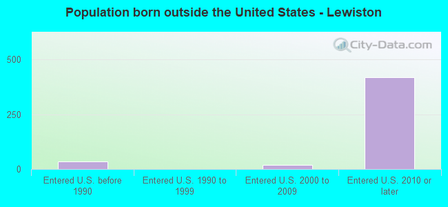 Population born outside the United States - Lewiston