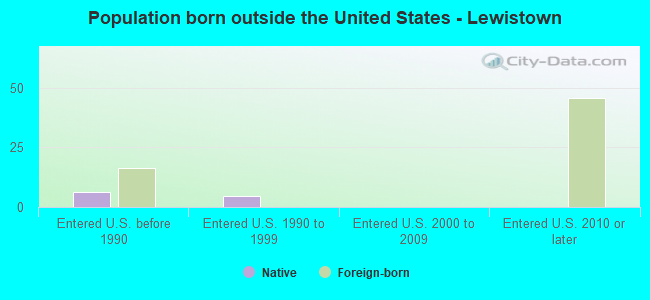 Population born outside the United States - Lewistown