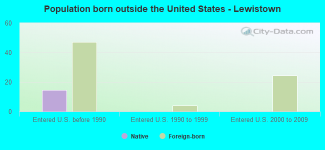 Population born outside the United States - Lewistown