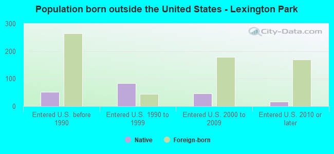 Population born outside the United States - Lexington Park