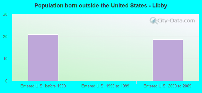 Population born outside the United States - Libby