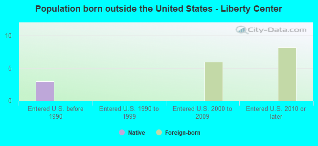 Population born outside the United States - Liberty Center