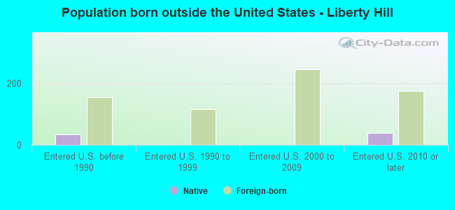 Population born outside the United States - Liberty Hill