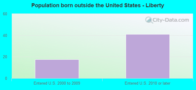 Population born outside the United States - Liberty