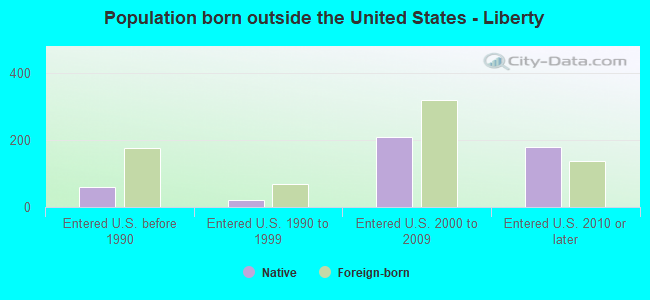 Population born outside the United States - Liberty