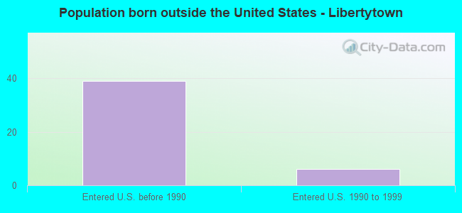 Population born outside the United States - Libertytown