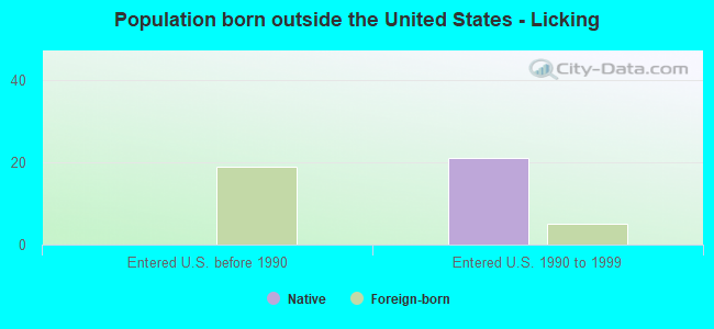 Population born outside the United States - Licking