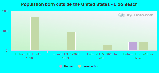 Population born outside the United States - Lido Beach