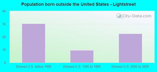 Population born outside the United States - Lightstreet