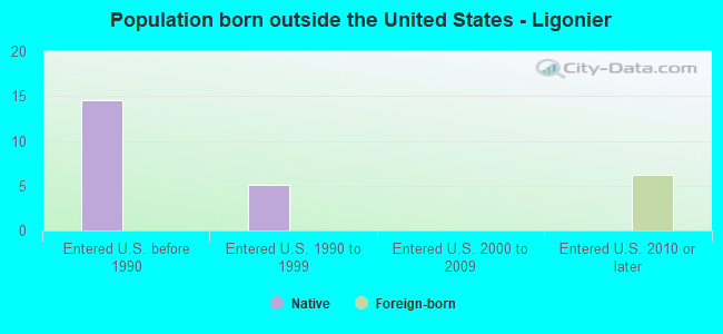 Population born outside the United States - Ligonier