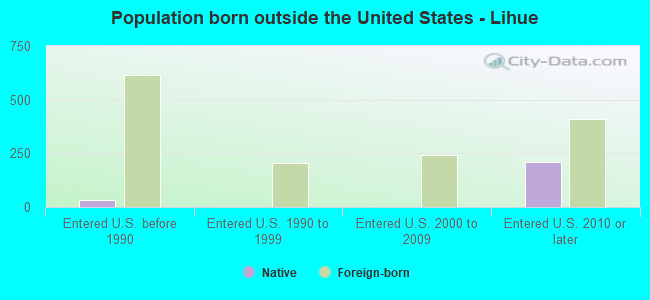 Population born outside the United States - Lihue