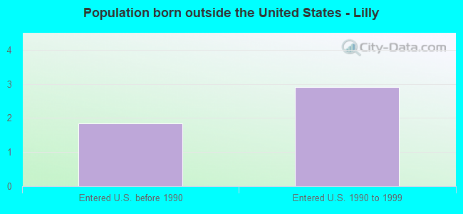 Population born outside the United States - Lilly