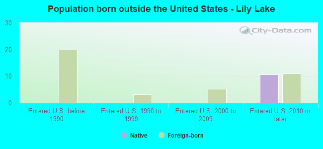 Population born outside the United States - Lily Lake