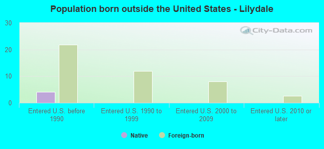 Population born outside the United States - Lilydale