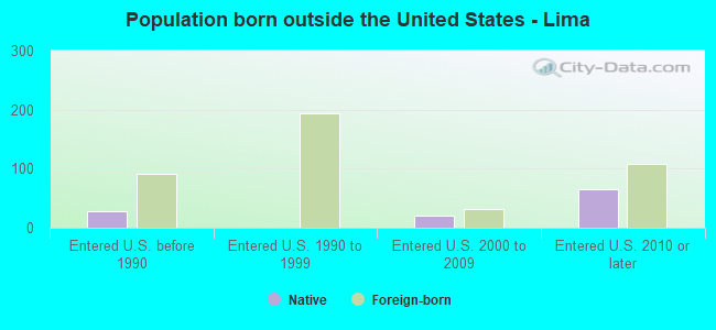 Population born outside the United States - Lima