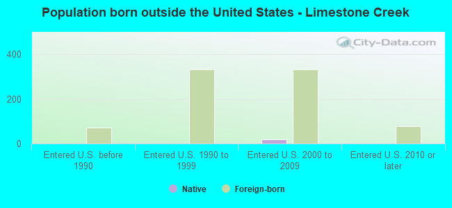Population born outside the United States - Limestone Creek