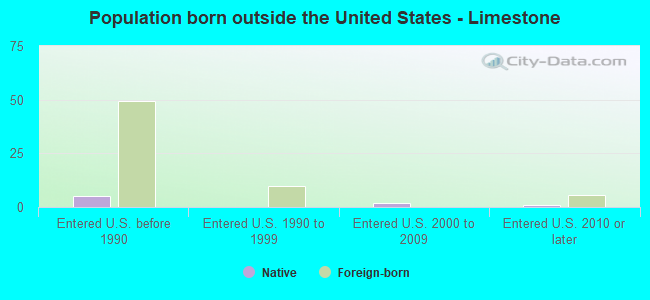 Population born outside the United States - Limestone