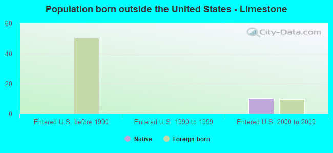 Population born outside the United States - Limestone