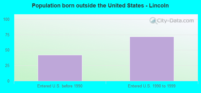 Population born outside the United States - Lincoln