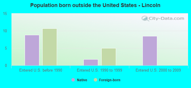 Population born outside the United States - Lincoln